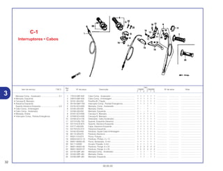 Ref.
Qtd.
Item de serviço T.M.O. Nº da peça Descrição CR80R CR80RB Nº de série Nota
Nº
Y 1 2 Y 1 2
1 17910-GBF-830 Cabo Comp., Acelerador............................................ 1 1 1 1 1 1 .................. .................. .....................................
2 22870-GBF-830 Cabo Comp., Embreagem.......................................... 1 1 1 1 1 1 .................. .................. .....................................
3 32161-404-000 Presilha B1, Fiação ..................................................... 1 1 1 1 1 1 .................. .................. .....................................
4 35130-GM7-700 Interruptor Comp., Partida Emergência...................... 1 1 1 1 1 1 .................. .................. .....................................
5 53140-GC4-600 Manopla, Comp., Acelerador...................................... 1 – – 1 – – .................. .................. .....................................
6 53165-430-000 Manopla, Direita.......................................................... 1 – – 1 – – .................. .................. .....................................
7 53166-430-000 Manopla, Esquerda..................................................... 1 – – 1 – – .................. .................. .....................................
8 53167-GC4-830 Carcaça A, Manopla ................................................... 1 1 1 1 1 1 .................. .................. .....................................
9 53168-GC4-830 Carcaça B, Manopla ................................................... 1 1 1 1 1 1 .................. .................. .....................................
10 53169-GC4-730 Deslizador, Cabo Acelerador...................................... 1 1 1 1 1 1 .................. .................. .....................................
11 53172-KAE-730 Suporte, Esquerdo Alavanca ...................................... 1 1 1 1 1 1 .................. .................. .....................................
12 53174-KCE-670 Suporte, Alavanca Esquerda ...................................... 1 1 1 1 1 1 .................. .................. .....................................
13 53177-430-000 Capa, Alavanca Esquerda.......................................... 1 1 1 1 1 1 .................. .................. .....................................
14 53178-KZ4-A10 Alavanca Esquerda..................................................... 1 1 1 1 1 1 .................. .................. .....................................
15 53192-203-000 Parafuso, Ajuste Cabo Embreagem............................ 1 1 1 1 1 1 .................. .................. .....................................
16 90114-428-870 Parafuso Alavanca ...................................................... 1 1 1 1 1 1 .................. .................. .....................................
17 90321-315-670 Porca, Fixação ............................................................ 1 1 1 1 1 1 .................. .................. .....................................
18 93500-04012-1A Parafuso, Phillips, 4 x 12............................................. 1 1 1 1 1 1 .................. .................. .....................................
19 94001-06000-0S Porca, Sextavada., 6 mm............................................ 1 1 1 1 1 1 .................. .................. .....................................
20 94111-04000 Arruela, Pressão, 4 mm............................................... 1 1 1 1 1 1 .................. .................. .....................................
21 96001-06022-00 Parafuso, Flange, 6 x 22 ............................................. 2 2 2 2 2 2 .................. .................. .....................................
22 96001-06025-07 Parafuso, Flange, 6 x 25 ............................................. 2 2 2 2 2 2 .................. .................. .....................................
23 53140-GBF-J60 Manopla Comp., Acelerador....................................... – 1 1 – 1 1 .................. .................. .....................................
24 53165-GBF-J60 Manopla, Direita.......................................................... – 1 1 – 1 1 .................. .................. .....................................
25 53166-GBF-J60 Manopla, Esquerda..................................................... – 1 1 – 1 1 .................. .................. .....................................
32
30.05.02
Manopla Comp., Acelerador .................................0,1
• Manopla, Esquerda
• Carcaça B, Manopla
• Alavanca Esquerda
Suporte Alavanca Esquerda..................................0,2
• Cabo Comp., Embreagem
• Cabo Comp., Acelerador
• Manopla, Direita
• Interruptor Comp., Partida Emergência
3
C-1
Interruptores • Cabos
 