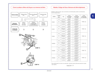 5
30.05.02
O Modelo, Código de Área, Tipo e os Números de Identificações podem ser identificados
conforme tabela abaixo:
* Para identificação do número do carburador, somente a parte sublinhada deverá ser usada
para registro.
PE68D AA KC
1
Como Localizar o Bloco de Peças e os números de Série Modelo, Código de Área e Números de Série Aplicáveis
Código Nº de Nº de Nº de
Modelo de Tipo identificação identificação identificação
Área do motor do Chassi do Carburador
CM Canadá HE04E- JH2HE042*
6200001 ~ YK700001 ~
CR80RY
ED
Mercado HE04E- JH2HE04A*
Europeu 6200001 ~ YK040001 ~
PE68D A
U Austrália HE04E- JH2HE04U*
6200001 ~ YK100001 ~
CM Canadá HE04E- JH2HE042*
6200001 ~ 1K800001 ~
CR80R1
ED
Mercado HE04E- JH2HE04A
Europeu 6200001 ~ 1K050001 ~
PE68D A
U Austrália HE04E- JH2HE04U*
6200001 ~ 1K200001 ~
CM Canadá HE04E- JH2HE042*
6200001 ~ 2K900001 ~
CR80R2
ED
Mercado HE04E- JH2HE04A
Europeu 6200001 ~ 2K060001 ~
PE68D A
U Austrália HE04E- JH2HE04U*
6200001 ~ 2K300001 ~
CM Canadá HE04E- JH2HE042*
6200001 ~ YK400001 ~
CR80RBY
ED
Mercado HE04E- JH2HE04A
Europeu 6200001 ~ YK040001 ~
PE68D A
U Austrália HE04E- JH2HE04U*
6200001 ~ YK100001 ~
CM Canadá HE04E- JH2HE042*
6200001 ~ 1K500001 ~
CR80RB1
ED
Mercado HE04E- JH2HE04A
Europeu 6200001 ~ 1K050001 ~
PE68D A
U Austrália HE04E- JH2HE04U*
6200001 ~ 1K200001 ~
CM Canadá HE04E- JH2HE042*
6200001 ~ 2K600001 ~
CR80RB2
ED
Mercado HE04E- JH2HE04A
Europeu 6200001 ~ 2K060001 ~
PE68D A
U Austrália HE04E- JH2HE04U*
6200001 ~ 2K300001 ~
 