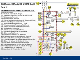 Curitiba, 01/09
DIAGRAMA HIDRÁULICO UNIDAD BASE
Parte 2
DIAGRAMA HIDRÁULICO PARTE 2 – UNIDADE BASE.
-Sistema Monobloco.
-9 : Válvula de prioridade da Direção.
--10 : Válvula de Segurança da linha de Sinal 185 bar.
-11: Válvula abre e fecha LS.
-14: Bloco da Válvula Principal.
-15 : Válvula de Absorção de choque da plataforma 210bar
-16: Válvula de Bloqueio do Acumulador.
-17 : Acumulador da Plataforma 0.5L - 70bar.
-18: Válvula sensora de Pressão da Plataforma.
-19 : Válvula de controle de Altura da Plataforma.
-20: Válvula sobe a Plataforma
-21 : Válvula de descida da Plataforma.
-22: Válvula de compensação da plataforma .
-23 : Cilindros da Plataforma.
-24: Controladora Eletrônica da Plataforma.
-25B: Válvula de aumento de rotação dos Cilindros
-25A: Válvula de diminuir a rotação dos Cilindros.
-25C: Válvula Limitadora de Pressão dos Cilindro 150 bar.
-26 : Cilindro do variador do cilindros de trilha.
-27: Válvula de Comando do Tubo de Descarga.
-28 : Válvulas pilotadas da linha do tubo de descarga
-29: Cilindro de deslocamento do Tubo de Descarga.
-31 : Engates rápidos da Plataforma.
-62: Acumulador do Variador dos Cilindro.
 