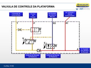 Curitiba, 01/09
VALVULA DE CONTROLE DA PLATAFORMA
P-Linha
de
Pressão
R1-Conexão
da Linha de
Retorno
A1- Conexão à
Válvula
do Acumulador
Y-Conexão da
Linha de Sinal
A- Conexão
aos cilindros
de Elevação
H-Válvula de Elevação
da Plataforma
S-Válvula de Descida
da Plataforma
 