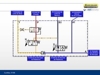 Curitiba, 01/09
P-Linha de
Pressão
R1-Conexão da
Linha de
Retorno
A1-Conexão à
Válvula
do Acumulador
Y-Conexão da
Linha de Sinal
A- Conexão
aos cilindros
de Elevação
H-Válvula de Elevação
da Plataforma
S-Válvula de Descida
da Plataforma
 