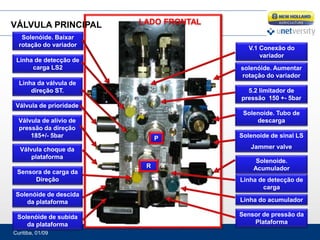 Curitiba, 01/09
Solenóide de subida
da plataforma
Solenóide de descida
da plataforma
Solenoide.
Acumulador
solenóide. Aumentar
rotação do variador
Solenóide. Baixar
rotação do variador
Solenoide. Tubo de
descarga
Solenoide de sinal LS
Jammer valve
P
R
Sensor de pressão da
Plataforma
Válvula de prioridade
5.2 limitador de
pressão 150 +- 5bar
Válvula de alivio de
pressão da direção
185+/- 5bar
V.1 Conexão do
variador
Linha de detecção de
carga LS2
Linha do acumulador
Válvula choque da
plataforma
Linha de detecção de
carga
Sensora de carga da
Direção
Linha da válvula de
direção ST.
LADO FRONTAL
VÁLVULA PRINCIPAL
 