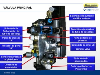 Curitiba, 01/09
VÁLVULA PRINCIPAL
Solenóide do
acumulador.
Solenóide de sinal LS
Jammer valve
Solenóide de aumento
de RPM variador
Solenóide de abertura
do tubo de descarga
Solenóide de
fechamento do
tubo de descarga
Porta de pressão
“P”
Pressão da porta
“R”
Porta de teste de
pressão
Sensor de pressão
da plataforma
Porta do cilindro da
Plataforma
Conexão do
acumulador
 