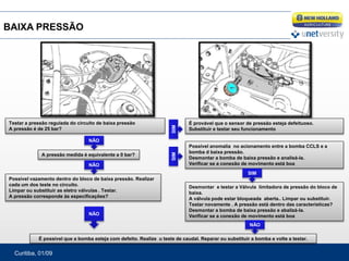 Curitiba, 01/09
Testar a pressão regulada do circuito de baixa pressão
A pressão é de 25 bar?
A pressão medida é equivalente a 0 bar?
É provável que o sensor de pressão esteja defeituoso.
Substituir e testar seu funcionamento
Possível anomalia no acionamento entre a bomba CCLS e a
bomba d baixa pressão.
Desmontar a bomba de baixa pressão e analisá-la.
Verificar se a conexão de movimento está boa
Possível vazamento dentro do bloco de baixa pressão. Realizar
cada um dos teste no circuito.
Limpar ou substituir as eletro válvulas . Testar.
A pressão corresponde às especificações?
Desmontar e testar a Válvula limitadora de pressão do bloco de
baixa.
A válvula pode estar bloqueada aberta.. Limpar ou substituir.
Testar novamente . A pressão está dentro das características?
Desmontar a bomba de baixa pressão e abalizá-la.
Verificar se a conexão de movimento está boa
É possível que a bomba esteja com defeito. Realize u teste de caudal. Reparar ou substituir a bomba e volte a testar.
NÃO
NÃO
NÃO
SIM
SIM SIM
NÃO
BAIXA PRESSÃO
 