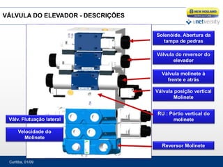 Curitiba, 01/09
VÁLVULA DO ELEVADOR - DESCRIÇÕES
RU : Pórtio vertical do
molinete
Solenóide. Abertura da
tampa de pedras
Válvula do reversor do
elevador
Válvula molinete à
frente e atrás
Válvula posição vertical
Molinete
Válv. Flutuação lateral
Velocidade do
Molinete
Reversor Molinete
 