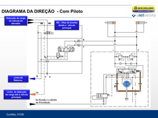 Curitiba, 01/09
37
DIAGRAMA DO AUTOGUIDANCE
Detecção de carga
da válvula do
elevador W2 : Óleo da bomba
desde a válvula
principal
Linha de detecção
de carga até à válvula
principal..
Linha de
Retorno.
DIAGRAMA DA DIREÇÃO - Com Piloto
 