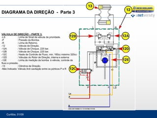 Curitiba, 01/09
DIAGRAMA DA DIREÇÃO - Parte 3
VÁLVULA DE DIREÇÃO – PARTE 3.
-LS : Linha de Sinal da válvula de prioridade.
-P : Pressão da Bomba.
-R : Linha de Retorno.
-12 : Válvula de Direção.
-12A : Válvula de Choque, 225 bar.
-12B : Válvula de Choque, 225 bar.
-12C : Haste de Controle de Fluxo, min. 160cc máximo 320cc
-12D : Válvulas do Rotor de Direção, interna e externa
-12E : Linha de medição da bomba à válvula, controle de
fluxo e pressão.
-13 : Cilindros de Direção.
-Não Indicado: Válvula Anti cavitação entre os pórticos P e R
 