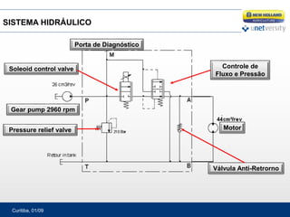 Curitiba, 01/09
Controle de
Fluxo e Pressão
Soleoid control valve
Pressure relief valve Motor
Válvula Anti-Retrorno
Gear pump 2960 rpm
Porta de Diagnóstico
SISTEMA HIDRÁULICO
 