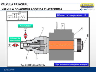 Curitiba, 01/09
60
VALVULA PRINCIPAL
VALVULA DO ACUMULADOR DA PLATAFORMA
Cilindro da
Plataforma
Acumulador
Número de componente : 16
Veja no manual o tempo de ativação
 