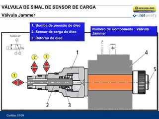 Curitiba, 01/09
VÁLVULA DE SINAL DE SENSOR DE CARGA
Válvula Jammer
1: Bomba de pressão de óleo
2: Sensor de carga de óleo
3: Retorno de óleo
Número de Componente : Válvula
Jammer
 