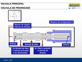 Curitiba, 01/09
VALVULA PRINCIPAL
VÁLVULA DE PRIORIDADE
St :Óleo a pressão
à válvula de
direção
Bomba de óleo
Da Bomba de óleo
à válvula principal
e do alimentador.
Sensor de carga à
Válvula de direção
Orificio
Orifício
Número de componente 9
 