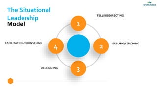4 2
1
3
TELLING/DIRECTING
DELEGATING
SELLING/COACHING
FACILITATING/COUNSELING
The Situational
Leadership
Model
 