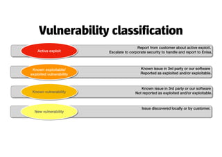 CRA - overview of vulnerability handling | PDF