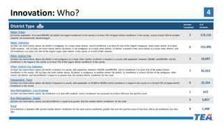 4Innovation:	Who?
District	Type	
Number	
Completed
# of	
Students
Major	Urban
(a)	County	population of	at	least	900,000;	(b)	district	 has	largest	enrollment	 in	the	county	or	at	least	75%	of	largest	district	 enrollment	 in	the	county;	and	(c)	at	least 35%	of	enrolled	
students	 are	economically	 disadvantaged
2 113,116
Major	Suburban
(a)	Does	not	meet criteria	 above;	(b)	district	 is	contiguous	 to	a	major	urban	 district;	 and	(c)	enrollment	 is	at	least	3%	that	of	the	largest	contiguous	 major	urban	district	 or	at	least	
4,500	students	 -OR- (a)	Does	not	meet	criteria	 above;	(b)	district	 is	not	contiguous	 to	a	major	urban	district;	 (c)	district	 is	located	 in	the	same	county	as	a	major	urban	district;	 and	
(d)	enrollment	 is	at	least	15%	that	of	the	largest	major	urban	district	 in	the	county	or	at	least	4,500	 students	
6 153,490
Other	Central	City
(a) Does	not	meet	criteria	 above;	(b)	district	 is	not	contiguous	 to	a	major	urban	 district;	 (c)	district	 is	located	in	a	county	with	population	 between	100,000	 and	899,999;	and	(d)	
enrollment	 is	the	largest	in	the	county	or	at	least	75%	of	the	largest	district	 enrollment	 in	the	county
2 10,097
Other	Central	City	Suburban
(a)	Does not	meet	criteria	 above;	(b)	district	 is	located	 in	a	county	 with	population	 between	100,000	 and	899,999;	 and	(c)	enrollment	 is at	least	15%	of	the	largest	district	
enrollment	 in	the	county	-OR- (a)	Does	not	meet	criteria	 above;	(b)	district	 is	contiguous	 to	another	central	 city	district;	 (c)	enrollment	 is	at	least	3%	that of	the	contiguous	 other	
central	 city	district;	 and	(d)	enrollment	 is	equal	to	or	greater	than	the	median	district	 enrollment	 for	the	state
7 42,022
Independent	 Town
(a) Does	not	meet	criteria	 above;	(b)	district	 is	located	 in	a	county	 with	population	 of	25,000	to	99,999;	and	(c)	enrollment	 is	largest	in	the	county	or	is	at	least	75%	of	largest	district	
enrollment	 in	the	county
4 22,354
Non-Metropolitan:	 Fast	Growing
(a)	Does	not	meet	criteria	 above; (b)	enrollment	 is	at	least	300	students;	and	(c)	enrollment	 has	increased	 by	at	least	20%	over	the	past	five	years
1 622
Non-Metropolitan:	 Stable
(a)	Does	not	meet	criteria	 above;	and (b)	enrollment	 is	equal	to	or	greater	 than	the	median	district	 enrollment	 for	the	state
3 3,857
Rural
(a)	Enrollment	 is	between	300	and	the	median	district	 enrollment	 for	the	state	and	an	enrollment	 growth	 rate	over	the	past	five	years	of	less	than	20%	or	(b)	enrollment	 less	than	
300
4 1,408
 