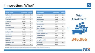5Innovation:	Who?
District	Name Enrollment Region
Big Spring	ISD 4,122 18
Canton	ISD 2,123 10
Dripping	Springs	ISD 5,619 13
El	Paso ISD 60,047 19
Era	ISD 482 11
Friona	ISD 1,164 16
Grand	Prairie	ISD 29,339 10
Gruver	ISD 452 16
Harlingen	CISD 18,721 1
Humble	ISD 40,549 4
Kaufman	ISD 3,836 10
Keene	ISD 1,018 11
Kemp	ISD 1,496 10
Los	Fresnos CISD 10,886 1
Lytle	ISD 1,675 20
District	Name Enrollment Region
Mabank	ISD 3,391 10
Manor ISD 8,873 13
Mansfield ISD 33,809 11
Mineola	ISD 1,607 7
Northside	ISD 205 9
Palmer	ISD 1,162 10
Point	Isabel	ISD 2,530 1
Red	Oak	ISD 5,837 10
Roscoe	Collegiate	ISD 622 14
San	Antonio ISD 53,069 20
Slidell	ISD 269 11
Spring Branch	ISD 35,301 4
Terrell	ISD 4,260 10
Victoria	ISD 14,502 3
=
Total	
Enrollment
346,966
Source:	PEIMS	Standard	Report:	Student	Enrollment,	2015-2016	(Early	Education-Grade	12)	
 