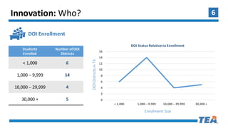 6Innovation:	Who?
Students
Enrolled
Number	of	DOI	
Districts
<	1,000 6
1,000	– 9,999 14
10,000	– 29,999 4
30,000	+ 5 0
2
4
6
8
10
12
14
16
<	1,000 1,000	– 9,999 10,000	– 29,999 30,000	+
DOI	Status	Relative	to	Enrollment
DOI	Enrollment
DOI	Districts	in	TX
Enrollment	Size
 