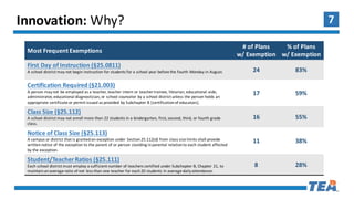 7Innovation:	Why?
Most Frequent	Exemptions
#	of Plans	
w/	Exemption
%	of	Plans
w/	Exemption
First Day	of	Instruction	(§25.0811)
A	school	district	may	not	begin	instruction	for	students	for	a	school	year	before	the	fourth	Monday	in	August. 24 83%
Certification	Required	(§21.003)
A	person	may	not	be	employed	as	a	teacher,	teacher	intern	or	teacher	trainee,	librarian,	educational	aide,	
administrator,	educational	diagnostician,	or	school	counselor	by	a	school	district	unless	the	person	holds	an	
appropriate	certificate	or	permit	issued	as	provided	by	Subchapter	B	[certification	of	educators].
17 59%
Class	Size	(§25.112)
A	school	district	may	not	enroll	more	than	22	students	in	a	kindergarten,	first,	second,	third,	or	fourth	grade	
class.
16 55%
Notice	of	Class	Size	(§25.113)
A	campus	or	district	that	is	granted	an	exception	under	Section	25.112(d)	from	class	size	limits	shall	provide	
written	notice	of	the	exception	to	the	parent	of	or	person	standing	in	parental	relation	to	each	student	affected	
by	the	exception.
11 38%
Student/Teacher	Ratios	(§25.111)
Each	school	district	must	employ	a	sufficient	number	of	teachers	certified	under	Subchapter	B,	Chapter	21,	to	
maintain	an	average	ratio	of	not	less	than	one	teacher	for	each	20	students	in	average	daily	attendance.
8 28%
 