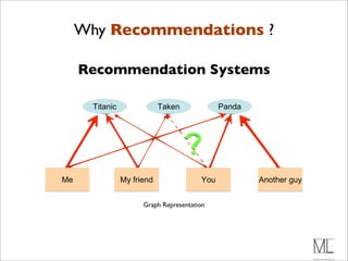 Why Recommendations ?
     !"#$%&"'$"'(')*#*+,)
     Recommendation Systems

      -+*#)+.               -#/')             0#)1#




                                    !
2'              23&4"+')1               5,6           7),*%'"&863


                      Graph Representation
 