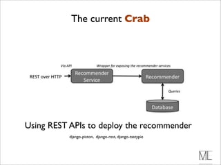 The current Crab




Using REST APIs to deploy the recommender
          django-piston, django-rest, django-tastypie
 