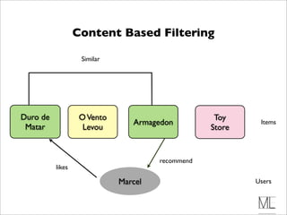 Content Based Filtering

                   Similar




Duro de            O Vento                         Toy
                                Armagedon                  Items
 Matar              Levou                         Store


                                      recommend
          likes

                             Marcel                       Users
 