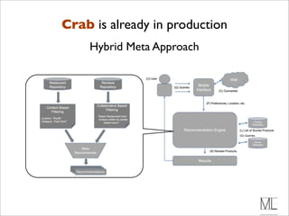 source, the recommendation architecture that we propose will                    would rely more on collaborative-ﬁltering techniques, that is,
aggregate the results of such ﬁltering techniques.                                   Bezerra and Carvalho proposed approaches where the results
                                                                                the reviews from similar users.
   We aim at integrating the previously mentioned hybrid prod-                     Figure 1 shows a overview of our meta recommender
                                                                                     achieved showed to be very promising [19].
                                                                                approach. By combining the content-based ﬁltering and the
uct recommendation approach in a mobile application so the
                                                                                                                                                                                               A.

                   Crab is already in production
users could beneﬁt from useful and logical recommendations.                     collaborative-based one into a hybrid recommender system, it
Moreover, we aim at providing a suited explanation for each                     would use the services/products III. S YSTEM catalogues
                                                                                                                repositories which D ESIGN
recommendation to the user, since the current approaches just                   the services to be recommended, and the review repository
                                                                                        Application data information our mobile recommender sys-
                                                                                that contains the user opinions about those services. All this                                                 for
only deliver product recommendations with a overall score
without pointing out the appropriateness of such recommen-                      datatembecan be from data source containers in the web product description
                                                                                      can    extracted divided into two parts: the                                                             rec
dation [13]. Besides the basic information provided by the                      such(such location-based social network Foursquare its attributes) and the user
                                                                                      as the as location, description and [17] as

                                         Hybrid Meta Approach gives the system’s architecture and
suppliers, the system will deliver the explanation, providing
relevant reviews of similar users, we believe that it will
                                                  tags, etc.). The Figure 3
increase the conﬁdence in the buying decision process and the
                                                                                displayed at the Figure 2 and the location recommendation
                                                                                engine from Google: Google HotPot [18]. by user (such as rating, comments,
                                                                                     reviews or ratings provided
                                                                                                                                                                                               mo
                                                                                                                                                                                               wh
product accepptance rate. In the mobile context this approach
                                                                                                                                                                                               po
could help the users in this process and showing the user
                                                                                   relative components.                                                                                        thi
opinions could contribute to achieve this task.                                                                                                                                                rec
                                                                                                                                                                                               spe
                                                                                     !"#$"%&'$                                                         5&-$
        !"#$%&'%($)                               !".,"/#)                                                                                                                                     acc
        !"*+#,$+'-)                              !"*+#,$+'-)                                                                +,-*.&$
                                                                                                           !(#$()&'*&%$
                                                                                                                           /01&'234&$          !6#$6,00&41&7$
                                                                                                                                                                                               wh
                                                                                                                                                                                               res
                                                                                                                                   !<#$<'&2&'&04&%A$B,431*,0A$&14C$
                                                                                                                                                                                               ves
                                              0+44%6+'%$,.")1%#"2)
      0+($"($)1%#"2)
                                                    3,4$"',(5)
                                                                                                                                                                                               ou
        3,4$"',(5)
                                             )))67,8,#%)+,4%$91$'%4)-1":))))
                                                                                                                                                                                               suc
  !"#$%&"'()*+,#&-,.)
  /$%,0"12()*3$4%)3""5.)
                                             ))))1,;&,<4)<1&%%,')=2)4&:&8$1))
                                             )))))))))))%$4%,5)94,14>?)                                                                                                    <',7)41$
                                                                                                                                                                                               pro
                                                                                                                                                                          8&=,%*1,'>$
                                                                                                                                                                                               exp
                                                                                                                  8&4,99&0731*,0$:0;*0&$                        !B#$B*%1$,2$D4,'&7$<',7)41%$
                                                                                                                                                                !(#$()&'*&%$
                                                                                                                                                                                               ma
                                                                                                                                                                           8&?*&@$
                                                                                                                                                                                               we
                                                                                       Fig. 2.   User Reviews from Foursquare Social Network                              8&=,%*1,'>$
                                                                                                                                                                                               com
                                  7"$%)
                              !"8+99"(2"'))
                                                                                                                                     !8#$830E&7$<',7)41%$
                                                                                   The content-based ﬁltering approach will be used to ﬁlter                                                   ext
                                                                                the product/service repository, while the collaborative based
                                                                                                                        8&%).1%$                                                               B.
                                                                                approach will derive the product review recommendations. In
                                                                                addition we will use text mining techniques to distinct the
                               !"8+99"(2%$,+(#)                                 polarity of the user review between positive or negative one.
                                                                                This information summarized would contribute in the product Architecture
                                                                                                   Fig. 3. Mobile Recommender System                                                           rat
                                                                                score recommendation computation. The ﬁnal product recom-
                Fig. 1.    Meta Recommender Architecture
                                                                                mendation score is computed by integrating the result of both
                                                                                                                                                                                               me
                                                                                recommenders. By now, weproduct/service recommender, the user could
                                                                                        In our mobile are considering to use different                                                         and
   Since one of the goals of this work is to incorporate                        options regarding this integration approach, one and get a list of recommen-
different data sources of user opinions and descriptions, we                         ﬁlter some products or services at special                                                                oth
                                                                                is the symbolic data analysis approach (SDA) [19], which
have addopted an meta recommendation architecture. By using                     eachtations. The user user ratings/reviews arehis preferences or give his
                                                                                      product description and also can enter modeled                                                           ow
a meta recommender architecture, the system would provide
a personalized control over the generated recommendation list
                                                                                     feedback to some offered product recommendation.
                                                                                as set of modal symbolic descriptions that summarizes the                                                      Re
                                                                                information provided by the corresponding data sources. It is
 