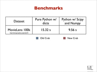 Benchmarks

                                    Pure Python w/   Python w/ Scipy
       Dataset
                                         dicts         and Numpy
MovieLens 100k                         15.32 s           9.56 s
 http://www.grouplens.org/node/73



                                       Old Crab         New Crab
 