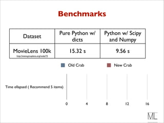 Benchmarks

                                         Pure Python w/       Python w/ Scipy
            Dataset
                                              dicts             and Numpy
    MovieLens 100k                             15.32 s            9.56 s
      http://www.grouplens.org/node/73



                                               Old Crab           New Crab




Time ellapsed ( Recommend 5 items)



                                           0              4   8       12        16
 