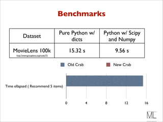 Benchmarks

                                         Pure Python w/       Python w/ Scipy
            Dataset
                                              dicts             and Numpy
    MovieLens 100k                             15.32 s            9.56 s
      http://www.grouplens.org/node/73



                                               Old Crab           New Crab




Time ellapsed ( Recommend 5 items)



                                           0              4   8       12        16
 