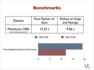 Benchmarks

                                         Pure Python w/       Python w/ Scipy
            Dataset
                                              dicts             and Numpy
    MovieLens 100k                             15.32 s            9.56 s
      http://www.grouplens.org/node/73



                                               Old Crab           New Crab




Time ellapsed ( Recommend 5 items)



                                           0              4   8       12        16
 