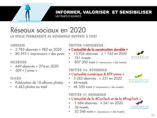 • 2 782 abonnés + 982 en 2020
• 80 593 « impressions » des posts
• 649 abonnés + 274 en 2020
• 509 « j’aime »
• Publication de 10 albums photos
• 6 463 photos au total
« L’actualité de la construction durable »
• 13 926 abonnés : + 1 745 en 2020
• 761 tweets
• 807 200 vues (« impressions » des tweets)
« L’actualité numérique & BTP-immo »
• 5 265 abonnés : + 231 en 2020
• 44 tweets
• 46 550 vues (« impressions » des tweets)
« L’actualité de la #ConTech et de la #PropTech »
• 1 684 abonnés : + 341 en 2020
• 36 tweets
• 32 546 vues (« impressions » des tweets)
INFORMER, VALORISER ET SENSIBILISER
UN TEMPS D’AVANCE
Réseaux sociaux en 2020
24
 