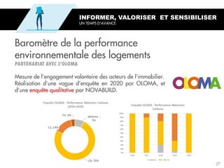 Baromètre de la performance
environnementale des logements
INFORMER, VALORISER ET SENSIBILISER
UN TEMPS D’AVANCE
Mesure de l’engagement volontaire des acteurs de l’immobilier.
Réalisation d’une vague d’enquête en 2020 par OLOMA, et
d’une enquête qualitative par NOVABUILD.
27
 
