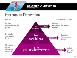 Orienter
Rechercher des appuis
Faciliter
Conseiller
Accompagner
Soutenir
Animer
Informer
Susciter
Développer une
culture
d’innovation
dans le BTP
Faciliter le
« passage à
l’acte »
Faciliter
l’aboutissement des
projets
Parcours de l’innovation
SOUTENIR L’INNOVATION
PRÉPARER DEMAIN
Les
innovateurs
Les
sensibilisés
Les indifférents
54
 