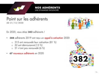 NOS ADHÉRENTS
UNE DYNAMIQUE ENCLENCHÉE
Point sur les adhérents
En 2020, vous étiez adhérents !
• adhérents 2019 ont reçu un appel à cotisation 2020
o 315 ont renouvelé leur cotisation (81 %)
o 52 ont démissionné (13 %)
o 21 n’ont pas renouvelé (6 %)
• nouveaux adhérents en 2020
76
 