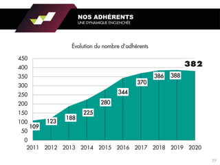 109
123
188
225
280
344
370
386 388
0
50
100
150
200
250
300
350
400
450
2011 2012 2013 2014 2015 2016 2017 2018 2019 2020
Évolution du nombre d’adhérents
NOS ADHÉRENTS
UNE DYNAMIQUE ENCLENCHÉE
77
 