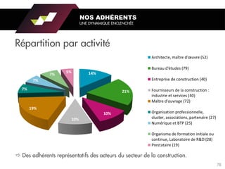 Répartition par activité
 Des adhérents représentatifs des acteurs du secteur de la construction.
NOS ADHÉRENTS
UNE DYNAMIQUE ENCLENCHÉE
14%
21%
10%
10%
19%
7%
7%
7%
5%
Architecte, maître d'œuvre (52)
Bureau d'études (79)
Entreprise de construction (40)
Fournisseurs de la construction :
industrie et services (40)
Maître d'ouvrage (72)
Organisation professionnelle,
cluster, associations, partenaire (27)
Numérique et BTP (25)
Organisme de formation initiale ou
continue, Laboratoire de R&D (28)
Prestataire (19)
78
 