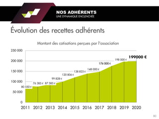80 550 €
76 385 € 87 585 €
99 828 €
120 806 €
138 825 €
148 000 €
176 000 €
198 000 €
0
50 000
100 000
150 000
200 000
250 000
2011 2012 2013 2014 2015 2016 2017 2018 2019 2020
Montant des cotisations perçues par l'association
Évolution des recettes adhérents
NOS ADHÉRENTS
UNE DYNAMIQUE ENCLENCHÉE
80
 