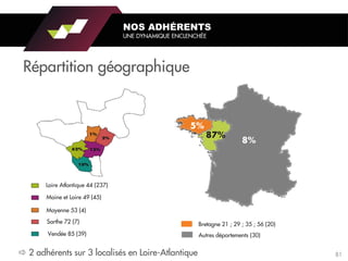 Répartition géographique
 2 adhérents sur 3 localisés en Loire-Atlantique
Loire Atlantique 44 (237)
Maine et Loire 49 (45)
Mayenne 53 (4)
Sarthe 72 (7)
Vendée 85 (39)
Bretagne 21 ; 29 ; 35 ; 56 (20)
Autres départements (30)
NOS ADHÉRENTS
UNE DYNAMIQUE ENCLENCHÉE
81
 