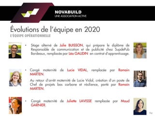 Évolutions de l’équipe en 2020
• Stage alterné de Julie BUISSON, qui prépare le diplôme de
Responsable de communication et de publicité chez SupdePub
Bordeaux, remplacée par Léa GAUDIN en contrat d’apprentissage.
• Congé maternité de Lucie VIDAL, remplacée par Romain
MARTEN.
Au retour d’arrêt maternité de Lucie Vidal, création d’un poste de
Chef de projets bas carbone et résilience, porté par Romain
MARTEN.
• Congé maternité de Juliette LAVISSE remplacée par Maud
GARNIER.
NOVABUILD
UNE ASSOCIATION ACTIVE
94
 