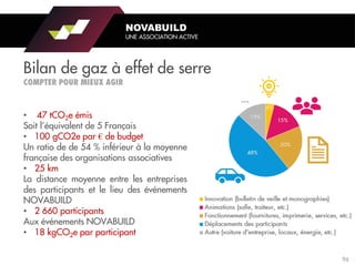 Bilan de gaz à effet de serre
NOVABUILD
UNE ASSOCIATION ACTIVE
• 47 tCO2e émis
Soit l’équivalent de 5 Français
• 100 gCO2e par € de budget
Un ratio de de 54 % inférieur à la moyenne
française des organisations associatives
• 25 km
La distance moyenne entre les entreprises
des participants et le lieu des événements
NOVABUILD
• 2 660 participants
Aux événements NOVABUILD
• 18 kgCO2e par participant
96
 