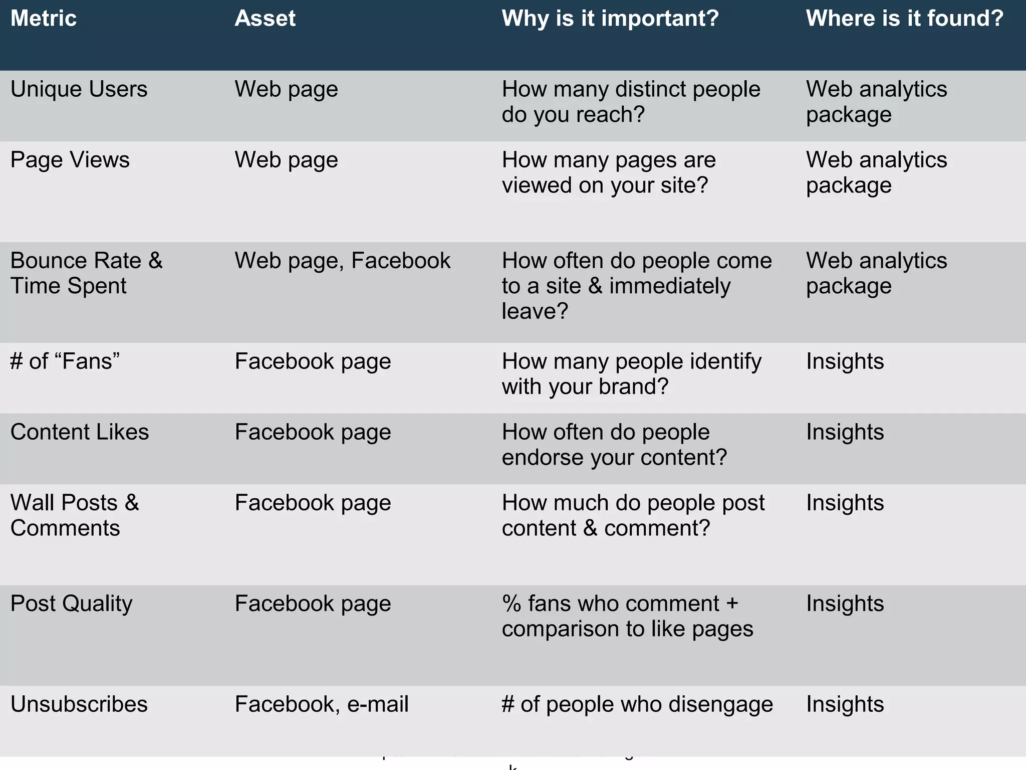 Outcomes
Like Us!
http://www.facebook.com/marketingboo
Metric Asset Why is it important? Where is it found?
Unique Users Web page How many distinct people
do you reach?
Web analytics
package
Page Views Web page How many pages are
viewed on your site?
Web analytics
package
Bounce Rate &
Time Spent
Web page, Facebook How often do people come
to a site & immediately
leave?
Web analytics
package
# of “Fans” Facebook page How many people identify
with your brand?
Insights
Content Likes Facebook page How often do people
endorse your content?
Insights
Wall Posts &
Comments
Facebook page How much do people post
content & comment?
Insights
Post Quality Facebook page % fans who comment +
comparison to like pages
Insights
Unsubscribes Facebook, e-mail # of people who disengage Insights
 