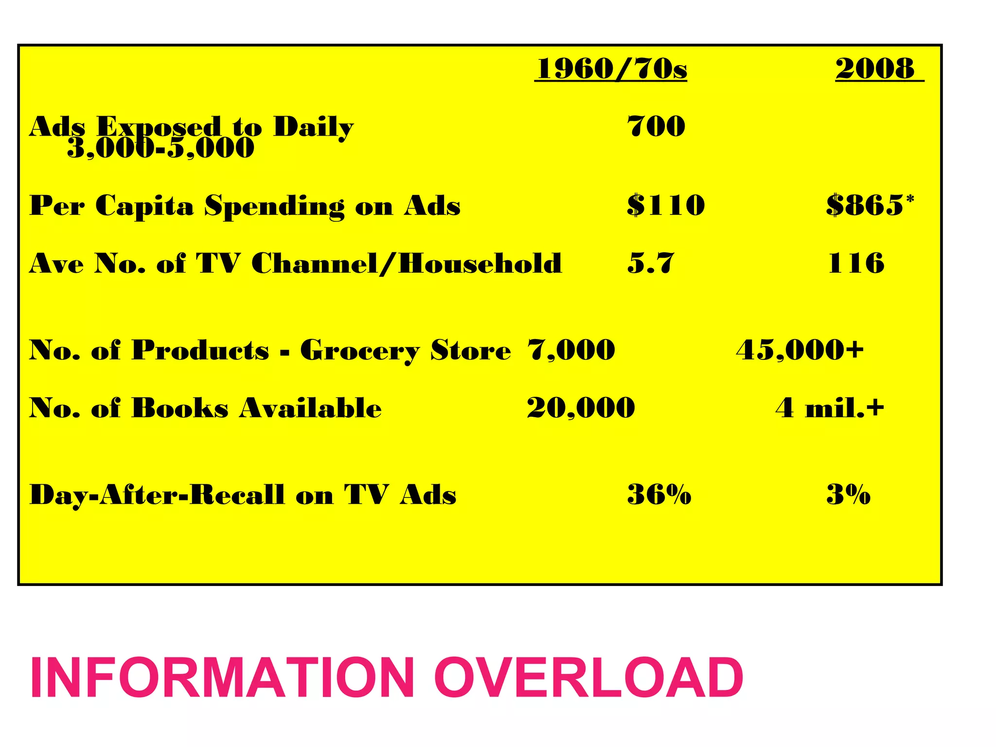1960/70s 2008
Ads Exposed to Daily 700
3,000-5,000
Per Capita Spending on Ads $110 $865*
Ave No. of TV Channel/Household 5.7 116
No. of Products - Grocery Store 7,000 45,000+
No. of Books Available 20,000 4 mil.+
Day-After-Recall on TV Ads 36% 3%
INFORMATION OVERLOAD
 
