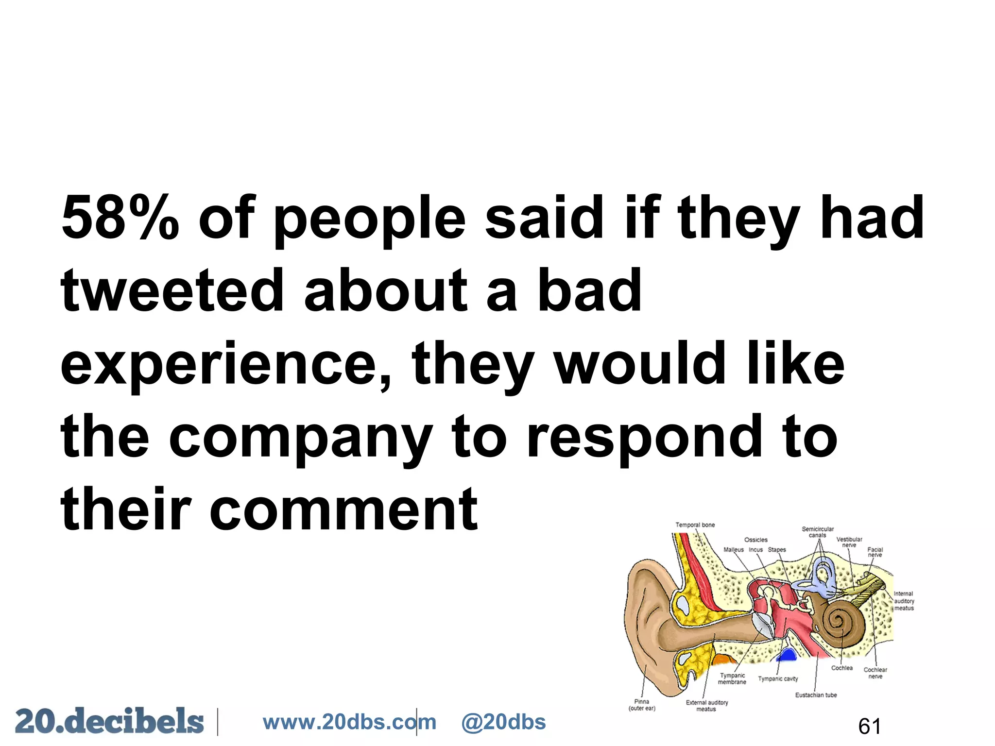 www.20dbs.com @20dbs
58% of people said if they had
tweeted about a bad
experience, they would like
the company to respond to
their comment
61
 