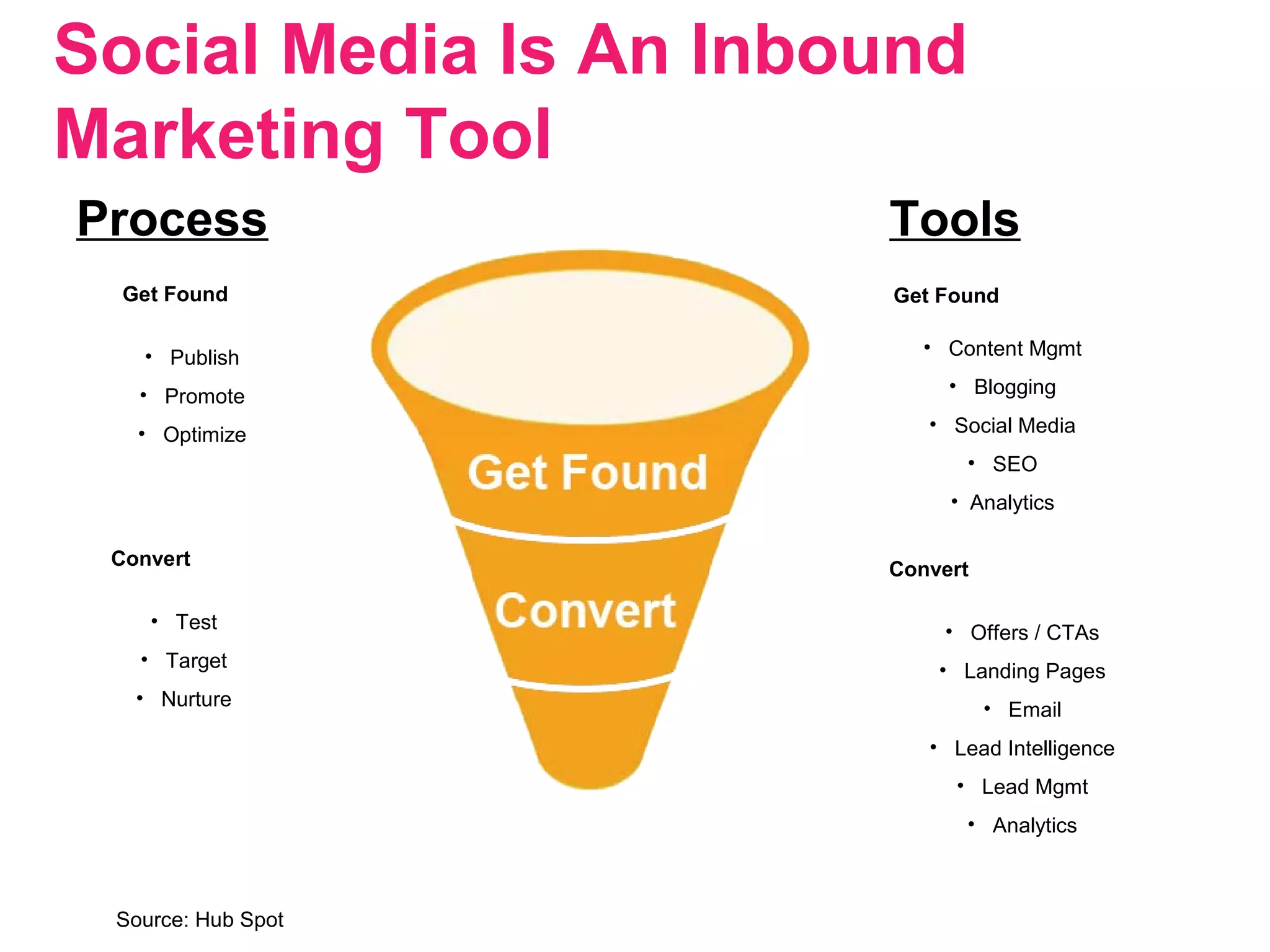 Social Media Is An Inbound
Marketing Tool
Process Tools
Convert
• Offers / CTAs
• Landing Pages
• Email
• Lead Intelligence
• Lead Mgmt
• Analytics
Convert
• Test
• Target
• Nurture
Get Found Get Found
• Publish
• Promote
• Optimize
• Content Mgmt
• Blogging
• Social Media
• SEO
• Analytics
Source: Hub Spot
 