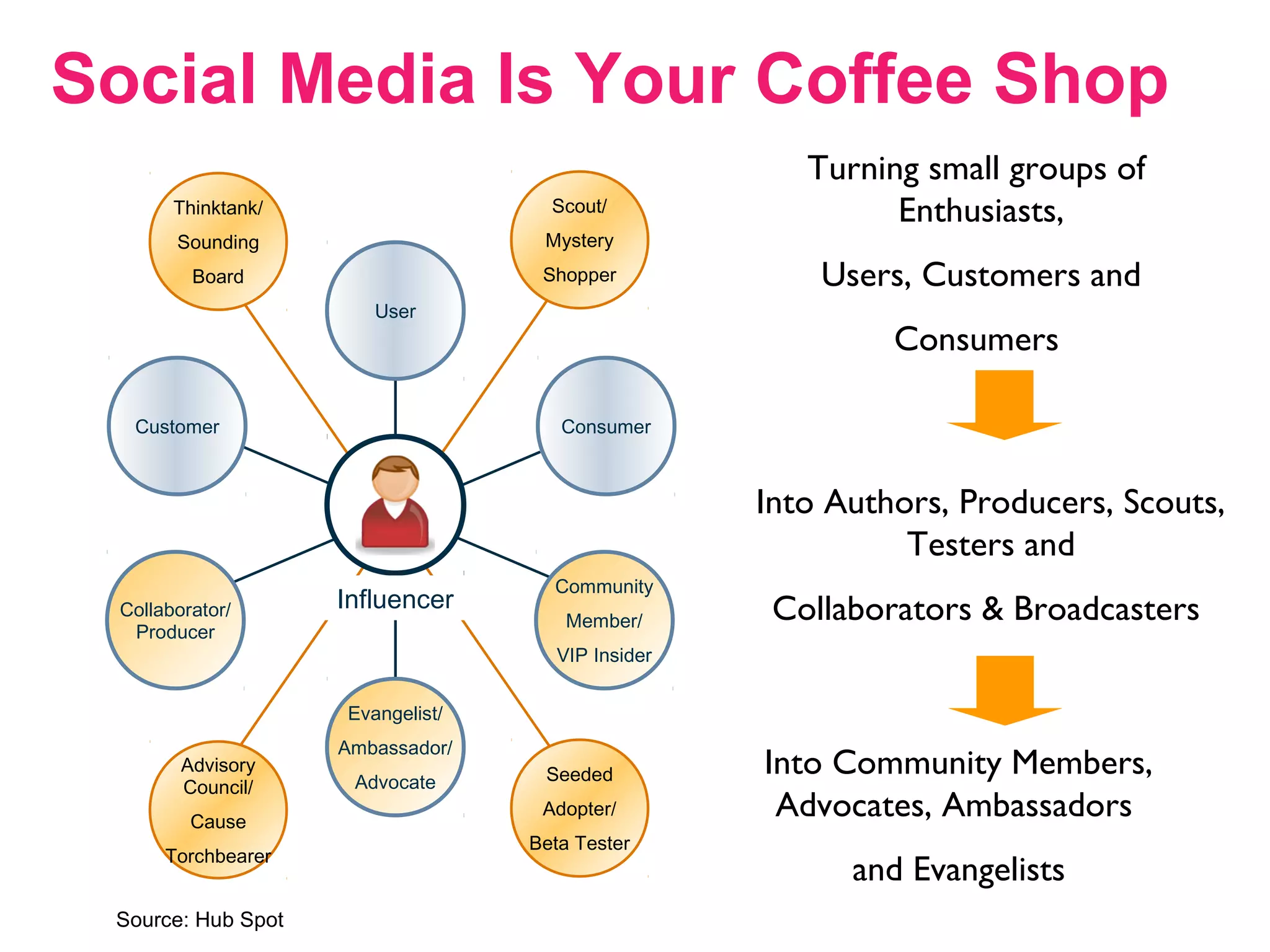 Turning small groups of
Enthusiasts,
Users, Customers and
Consumers
Into Authors, Producers, Scouts,
Testers and
Collaborators & Broadcasters
Into Community Members,
Advocates, Ambassadors
and Evangelists
Thinktank/
Sounding
Board
Scout/
Mystery
Shopper
Advisory
Council/
Cause
Torchbearer
Seeded
Adopter/
Beta Tester
Customer
User
Consumer
Collaborator/
Producer
Evangelist/
Ambassador/
Advocate
Community
Member/
VIP Insider
Influencer
Social Media Is Your Coffee Shop
Source: Hub Spot
 