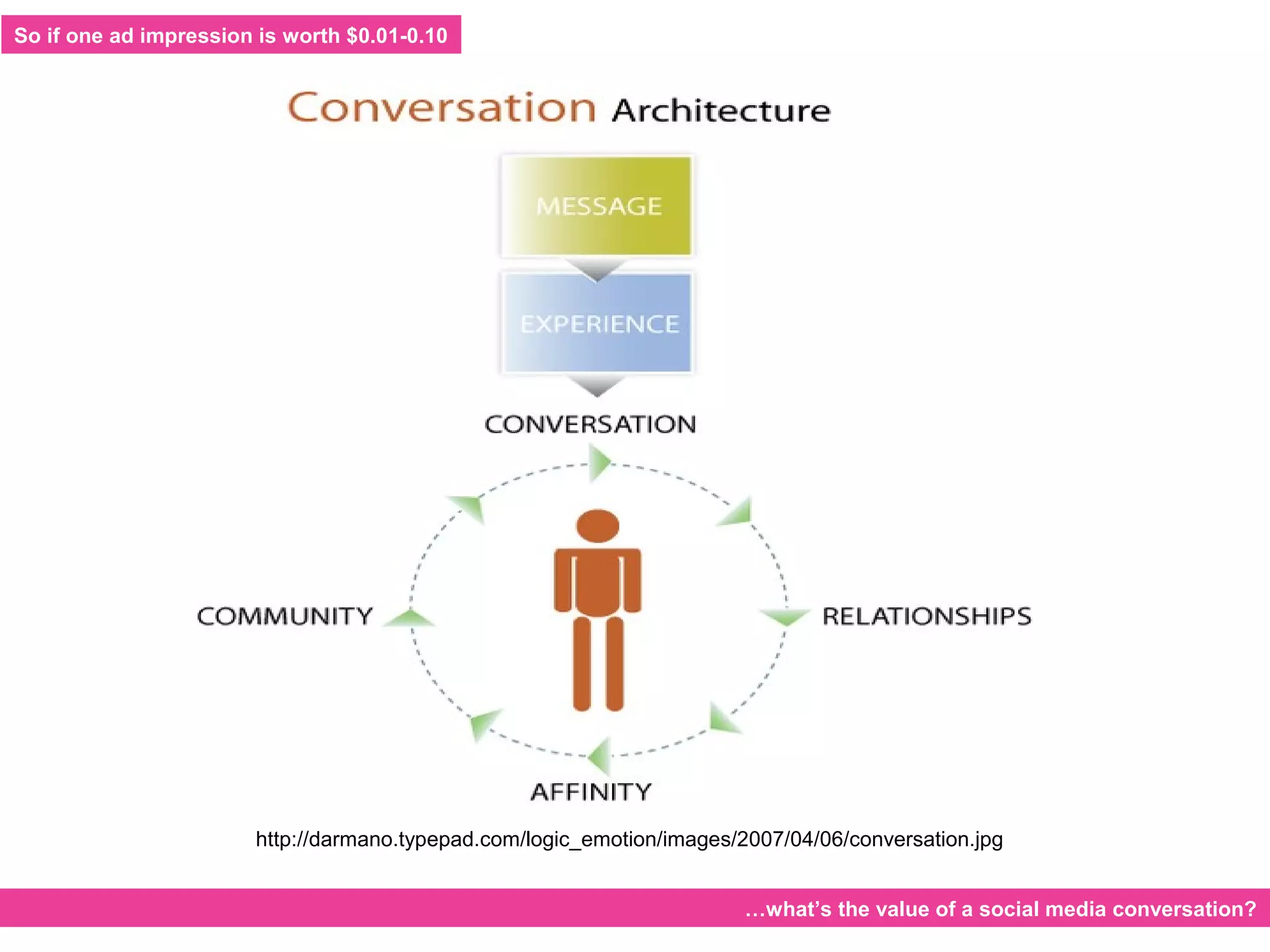 So if one ad impression is worth $0.01-0.10
…what’s the value of a social media conversation?
http://darmano.typepad.com/logic_emotion/images/2007/04/06/conversation.jpg
 