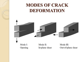 MODES OF CRACK
DEFORMATION
 