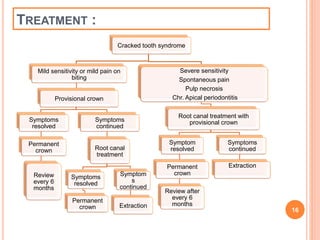 TREATMENT : 
Cracked tooth syndrome 
Mild sensitivity or mild pain on 
biting 
Provisional crown 
Symptoms 
resolved 
Permanent 
crown 
Review 
every 6 
months 
Symptoms 
continued 
Root canal 
treatment 
Symptoms 
resolved 
Permanent 
crown 
Symptom 
s 
continued 
Extraction 
Severe sensitivity 
Spontaneous pain 
Pulp necrosis 
Chr. Apical periodontitis 
Root canal treatment with 
provisional crown 
Symptom 
resolved 
Permanent 
crown 
Review after 
every 6 
months 
Symptoms 
continued 
Extraction 
16 
 