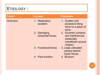 ETIOLOGY : 
Factor Causes Examples 
Occlusion 1. Masticatory 
accident 
2. Damaging 
horizontal forces. 
3. Functional forces 
4. Para function 
1. Sudden and 
excessive biting 
force on a piece of 
bone. 
2. Eccentric contacts 
and interferences 
(especially 
mandibular second 
molars). 
3. Large untreated 
carious lesions 
Cyclic forces. 
4. Bruxism 
6 
 