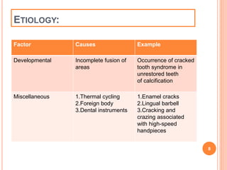 ETIOLOGY: 
Factor Causes Example 
Developmental Incomplete fusion of 
areas 
Occurrence of cracked 
tooth syndrome in 
unrestored teeth 
of calcification 
Miscellaneous 1.Thermal cycling 
2.Foreign body 
3.Dental instruments 
1.Enamel cracks 
2.Lingual barbell 
3.Cracking and 
crazing associated 
with high-speed 
handpieces 
8 
 