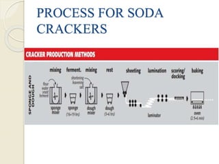 PROCESS FOR SODA
CRACKERS
 